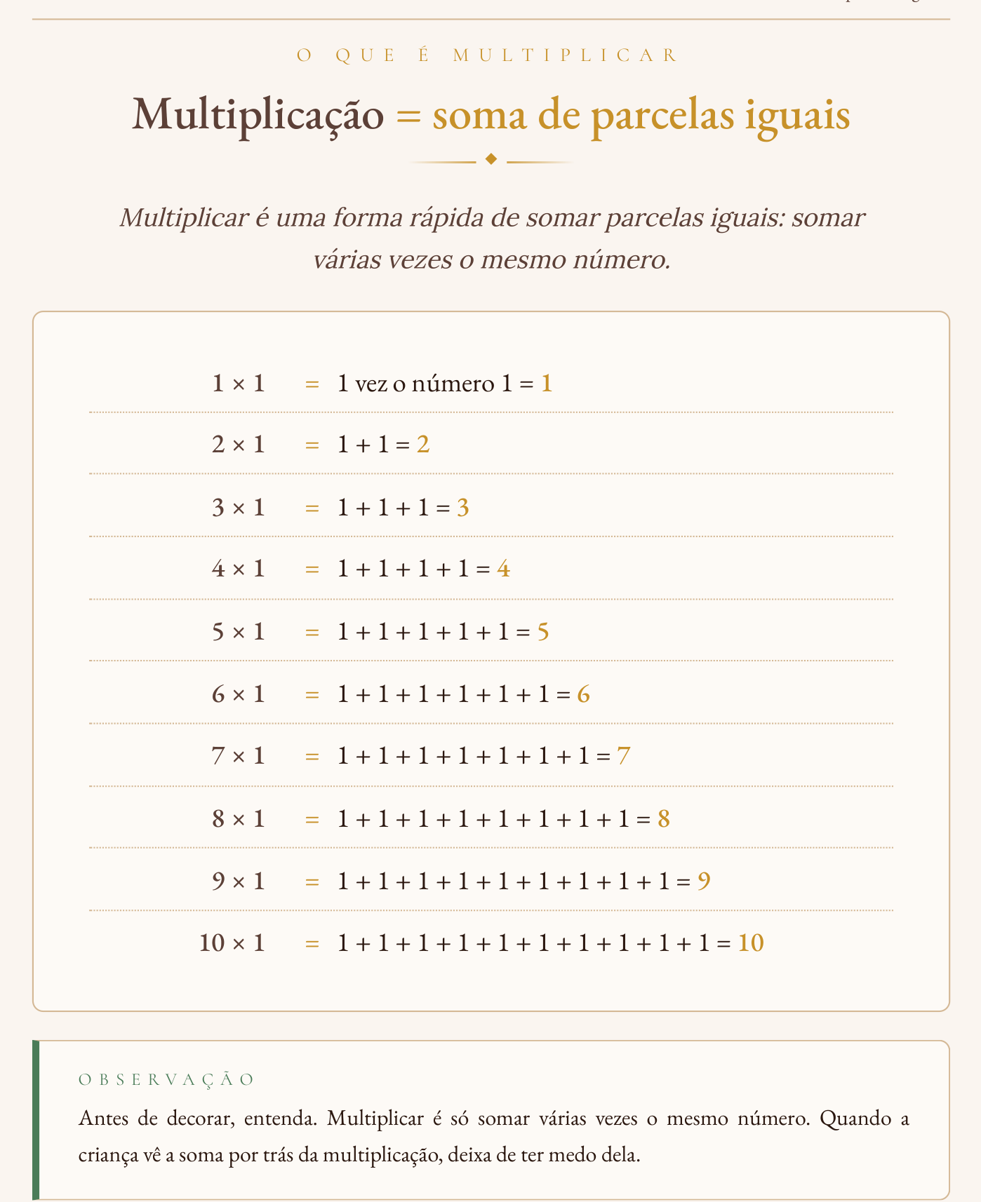 A página que mostra que multiplicar é somar parcelas iguais